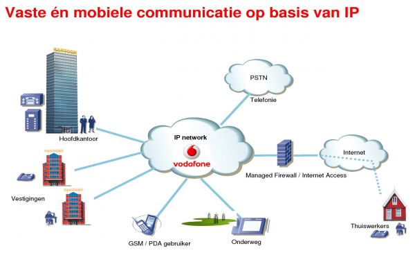 Vast-mobiel integratie op IP Vodafone