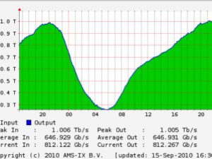 ams-ix 1tbps