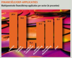 Financiële/erp-applicaties