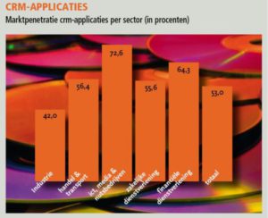 Crm-applicaties