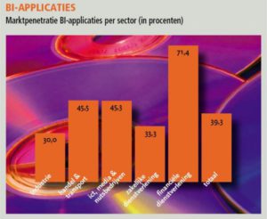 BI-applicaties