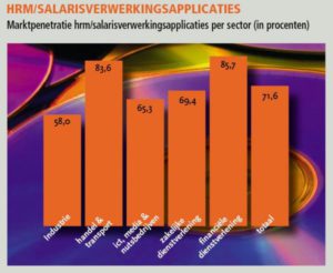 Hrm/salarisverwerkingsapplicaties