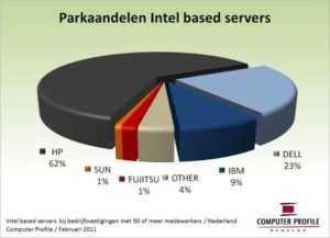 Parkaandelen Intel based servers