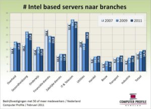 Intel based servers naar branches