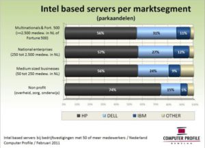 Intel based servers naar deelmarkt