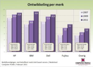 Ontwikkeling Intel based servers