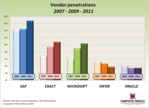 Vendor penetrations 2007-2011