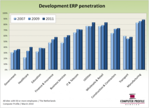 Development ERP
