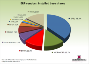 Installed base shares