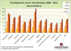 Ontwikkeling servervirtualisatie