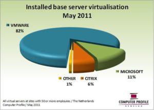 Installed base servervirtualisatie