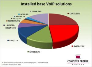 Installed base VoIP