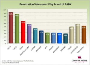 VoIP per PABX