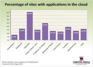 Penetratie cloudapplicaties