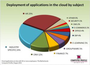 Toepassing cloudapplicaties