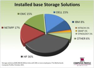 Figuur 1. Installed base storage-oplossingen