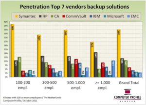 Figuur 3. Penetratie top 7 leveranciers back-upoplossingen