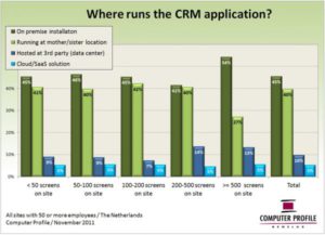 Waar draaien CRM-applicaties