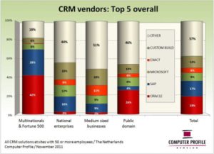 Top 5 crm-leveranciers