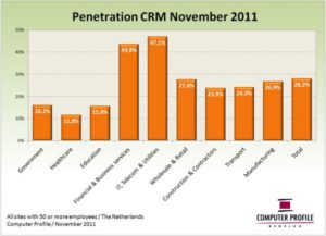 Penetratie crm per branche