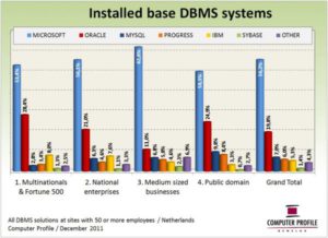 DBMS installed base