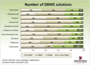 Aantal DBMS-oplossingen