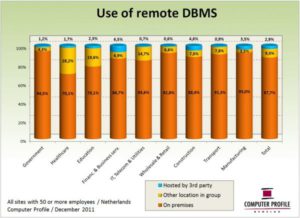 Gebruik van remote DBMS