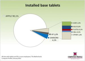 Installed base tablets