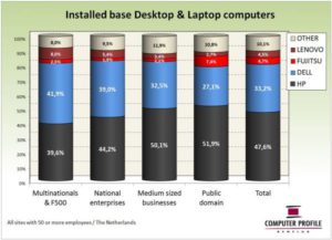 Installed base desktop en laptop computers