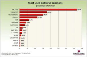 Meest gebruikte antivirusoplossingen