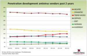 Ontwikkeling penetratie antivirusleveranciers