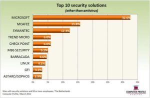 Top tien securityoplossingen