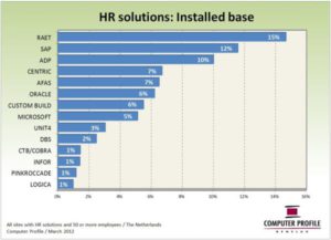 Installed base hr-oplossingen