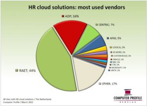 Leveranciers hr-cloud-oplossingen