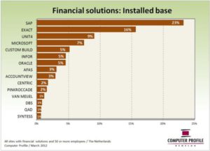 Installed base financiële oplossingen