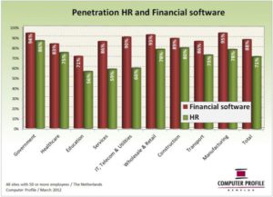 Penetratie hr- en financiële software