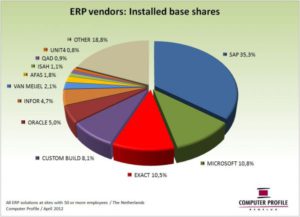 Installed base ERP-leveranciers