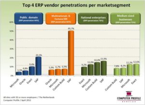 Top 4 ERP-leveranciers per segment