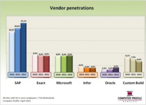 Leveranciers-penetraties 2010-2012