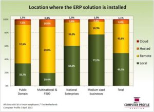 Locatie ERP-oplossing