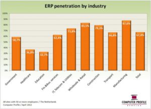 Penetratie ERP per branche