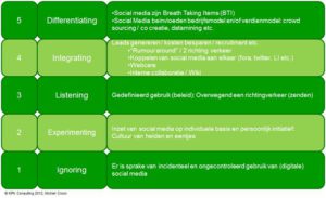 Afbeelding 1: Social Media Growth Model