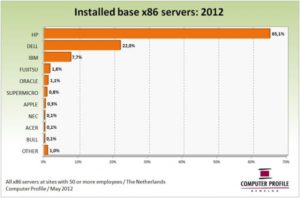 Installed base 2012