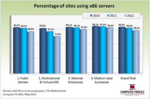 Penetratie x86-servers