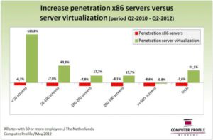 Penetratie x86-servers vs servervirtualisatie