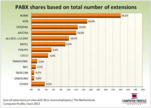 PABX installed base