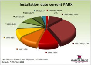 Installatiedatum PABX