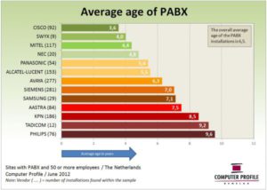 Gemiddelde leeftijd PABX