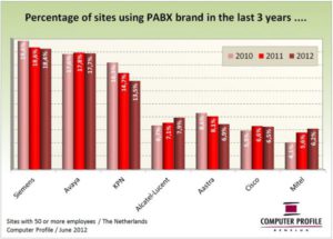 Percentage gebruik PABX over drie jaar