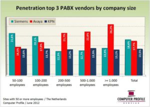Penetratie top drie PABX-leveranciers per marktsegment